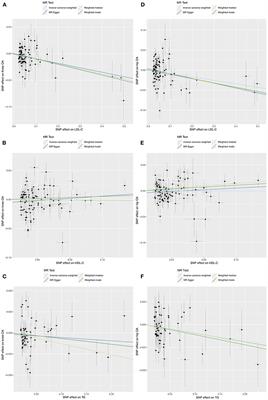 Effect of blood lipids and lipid-lowering therapies on osteoarthritis risk: A Mendelian randomization study